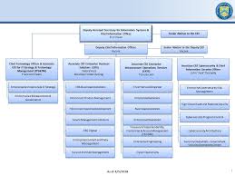 21 thorough opm cio org chart