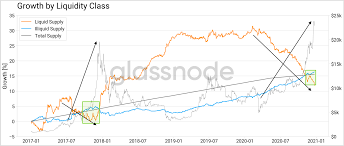 Bitcoin appears set to register its best january price gain in seven years and could soon rise into five figures. 78 Of The Bitcoin Supply Is Not Liquid