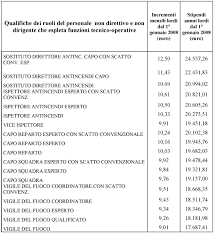 Concorso pubblico vigili del fuoco permanenti. Come Diventare Pompiere Guida All Iter Di Studi Concorso E Requisiti Per Entrare Nei Vigili Del Fuoco