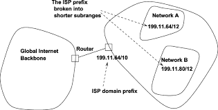 Hierarchical Nature Of Cidr Download Scientific Diagram