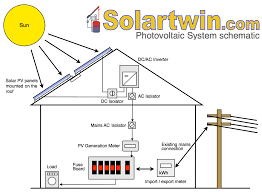 After knowing how much energy. Solar Pv Electric Power Systems All The Useful Basic Info Solartwin From Genfit