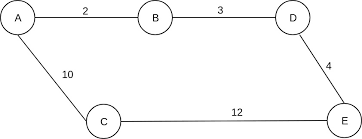 A song by matchbox 20, a great song we all love it, so i decided to put it up here for all you who want to listen to such a great song! From Dijkstra To A Star A Part 1 The Dijkstra Algorithm Dzone Big Data