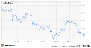 Nokia Stock Is Down But Worth Considering The Motley Fool