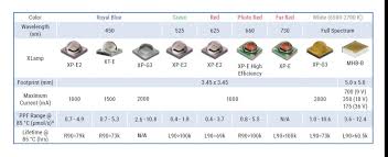 Cheap growing lamps, buy quality lights & lighting directly from china suppliers:kingbrite sf4000 480w v4 original samsung lm301h mix cree xp g3 660nm qb288 board ip67 waterproof led grow light enjoy free shipping worldwide! Gartenbaubeleuchtung Cree Led Mouser