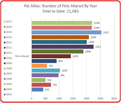 Low Cost Spay And Neuter Fees At Pet Allies Show Low Az