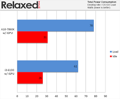 Features key features of the ryzen 5 ryzen™ 5 1500x vs a10 7850k. Amd A10 7860k Review Relaxedtech