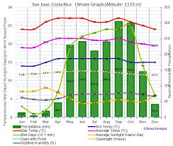 Climate Graph For San Jose Costa Rica