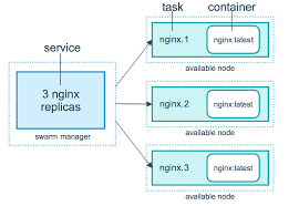 While it's common to compare kubernetes with docker, a more apt comparison is kubernetes vs. Container Wars Kubernetes Vs Docker Swarm Vs Amazon Ecs Dzone Cloud