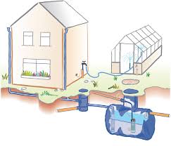 Types Of Rainwater Harvesting Systems Rainharvesting Systems