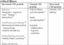 Image result for CSF Protein