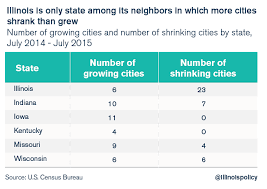23 Of Illinois 29 Largest Cities Are Shrinking Chicago Sees 2nd Biggest Population Decline In U S