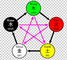 Fire is one of the four classical elements in ancient greek philosophy and science. Wu Xing Water Classical Element Metal Earth Png Clipart Angle Area Chinese Philosophy Circle Classical Element