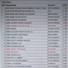 Spm 2017 jaga baik baik manja kaseh 23 apr 2017. I Kelantan Ini Senarai 20 Sekolah Terbaik Spm 2016 Facebook