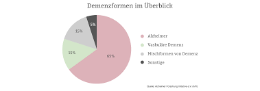 Alzheimer's disease international (adi), die internationale dachorganisation von 100 sie richtet s.ich an menschen mit demenz sowie an pflegende angehörige oder nahestehende freunde. Alzheimer Ursachen Symptome Verlauf Pflege De