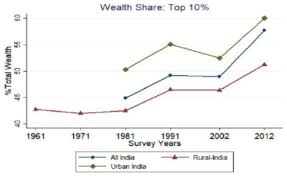 Wealth inequality, class, and caste in India: 1961-2012