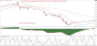15 Min Forex Scalping With Parabolic Sar 200 Ema Macd And