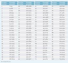 Newton To Poundal N To Pdl Conversion Chart For Force