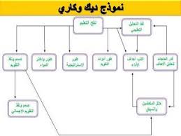 أنواع نماذج التصميم التعليمي