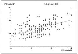 There are also important implications for the accuracy of cvp measurements in patients with either extrinsically applied or intrinsic positive end expiratory pressure. Braz J Cardiovasc Surg Central Venous Pressure In Femoral Catheter Correlation With Superior Approach After Heart Surgery