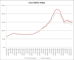 Case Shiller Chart