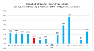 Warren Buffett Will Buy Berkshire Hathaway Stock Back When Its Price Is 1 2 Times Book Value Call This The Buffett Put Over The Books Price Book Book Value