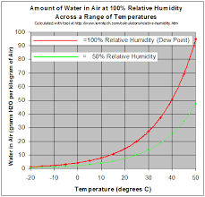 High School Earth Science Weather And Atmospheric Water