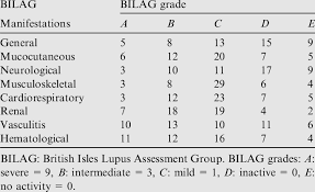 Inflammation caused by lupus can affect many different body systems. Disease Activity As Assessed By The British Isles Lupus Assessment Download Table