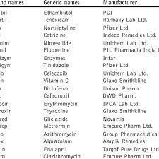 A generic contains the same active ingredients as the brand pills and is identified by its chemical name rather. Look Alike Brand Names Different Generic Names Different Manufacturer Download Table