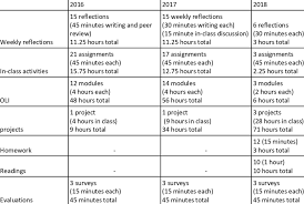 If you only have 15 seconds to learn how credit works, memorize the graphic above. Learning Activity Inventory Based On Graded Work 9 Credit Course Download Scientific Diagram