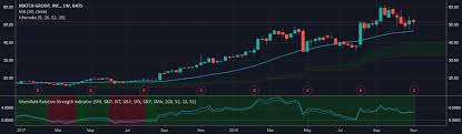 Mansfield Relative Strength Indicator By Ostapchester