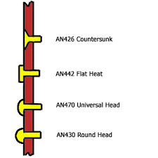 Rivet Id And Nas523 Code