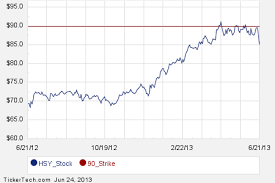 February 2014 Options Now Available For Hershey Company