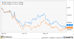 Shares Of Pdc Energy Surge On Acquisition Of Src Energy