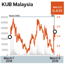 Kub gaz sdn bhd, was incorporated in 1969 became part of kub community when it was acquired by kub malaysia berhad in may 2003. Umno Linked Vehicle Wins Big In Sale Of Kub Malaysia Stake The Edge Markets