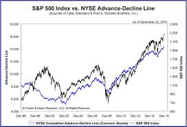 Advance Decline Line Nyse Investors Monitor