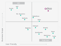 Millions of happy users work better with our integrated apps. The New Odoo Odoo