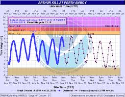 National Weather Service Advanced Hydrologic Prediction Service