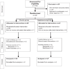 Flow Chart Of The Patients Over 60 Years Of Age Screened And