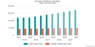 University Of California San Diego Tuition And Fees