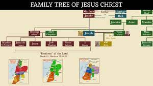 Genealogy Of Jesus Chart Brothers Of The Lord Family Tree Of Jesus Christ Explained Inspired By Usefulcharts Youtube