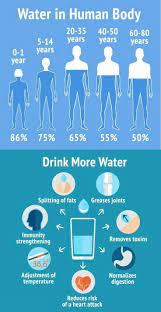 how much water your body contains benefits of drinking water drink more water human body