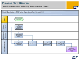 This tutorial will help you understand sap mrp process overview, its outcome, and. Diagram Sap Mm Mrp Diagram Full Version Hd Quality Mrp Diagram Mediagrame Musicamica It