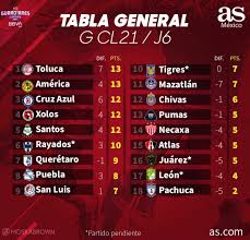 Tabla de goleadores de la liga española. Tabla General De La Liga Mx Al Momento Guardianes 2021 Jornada 6 As Mexico