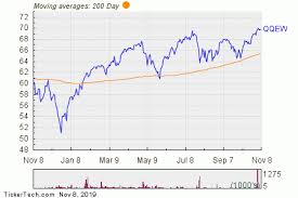 First Trust Nasdaq 100 Equal Weighted Index Fund Experiences
