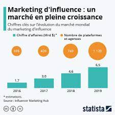 Jeu d'influences les stratégies de la communication (france 5) 6 mai. Graphique Marketing D Influence Un Marche En Pleine Croissance Statista