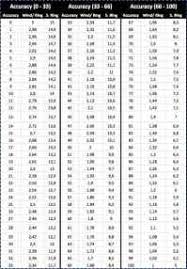 Golf Clash Wind Chart Spreadsheet Golf Clash Wind