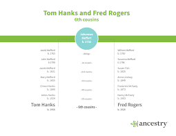 Tom Hanks Surprised By Ancestry Discovery That Hes Related