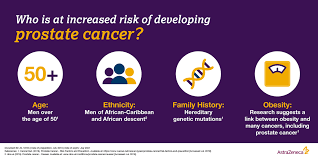 Although screenings for prostate cancer are one tool for early detecti. Astrazeneca Auf Twitter The Causes Of Prostatecancer Are Not Known Exactly But There Are Certain Factors That Can Increase The Risk Of Developing The Condition Including A Person S Age And A Family
