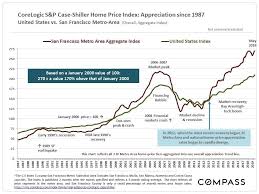 San Francisco Bay Area Real Estate Markets Survey Jess