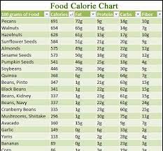 So, i needed a place to keep my list of safe foods so i can refer to it again and again if needed. Alphabetical List Calories In Food Chart Faval